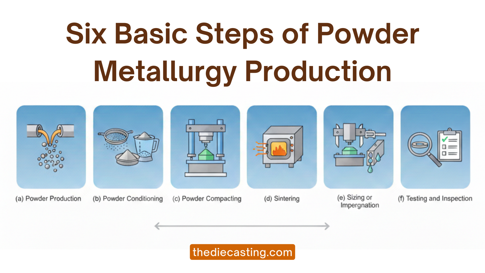 Step-by-step diagram of the powder metallurgy sintering process